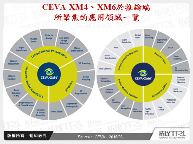 CEVA-XM4、XM6於推論端所聚焦的應用領域一覽