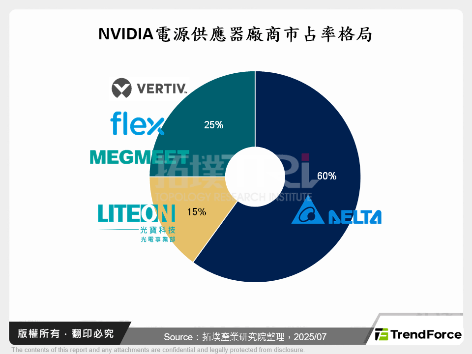 NVIDIA電源供應器廠商市占率格局
