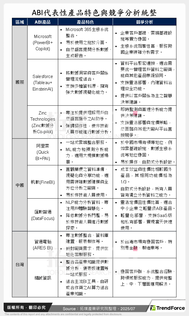 ABI代表性產品特色與競爭分析統整