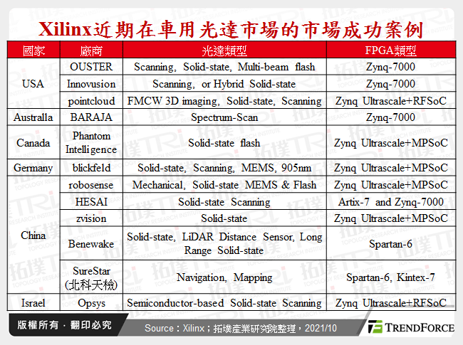 Xilinx近期在車用光達市場的市場成功案例