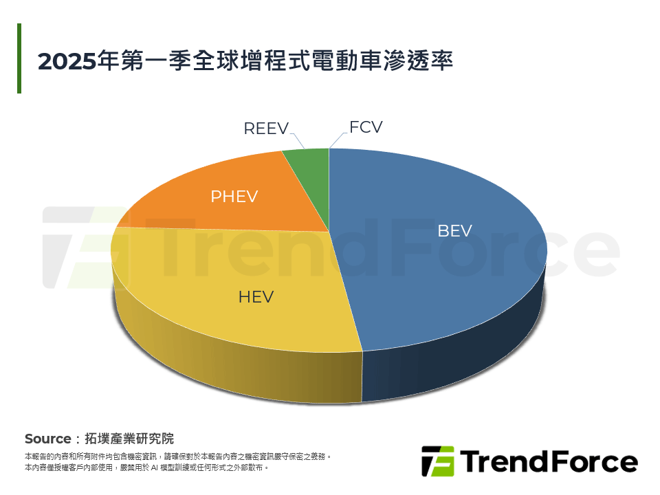 純電續航達400公里，增程式電動車的突破與展望