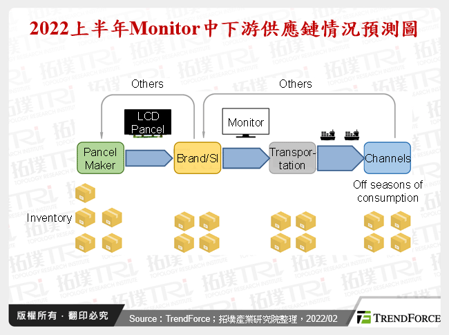 2022年Monitor面板供需走勢預測