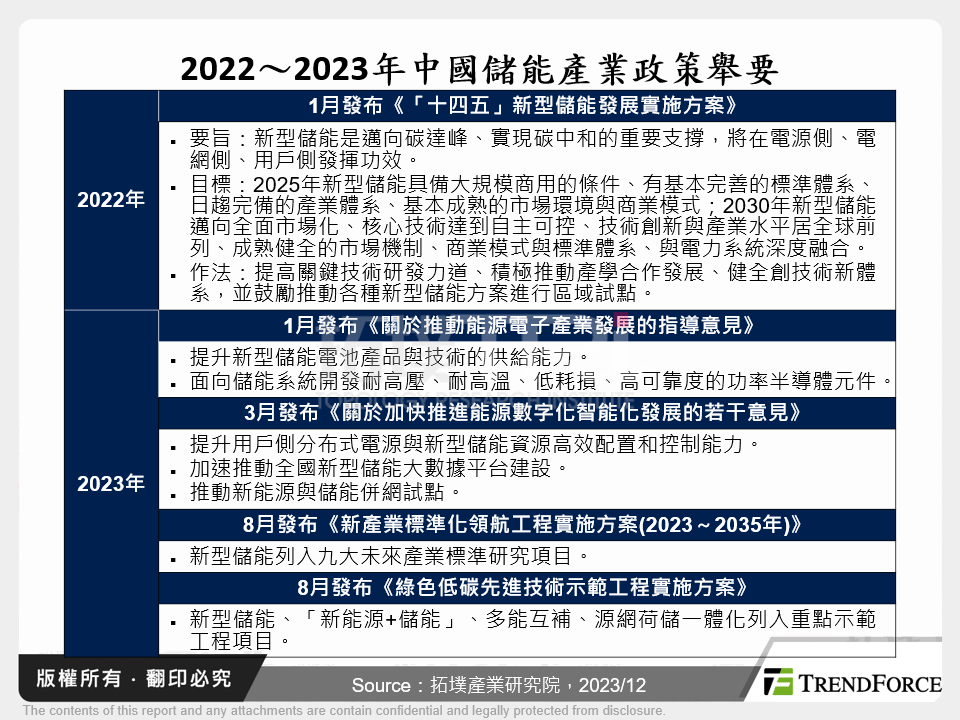 2022～2023年中國儲能產業政策舉要