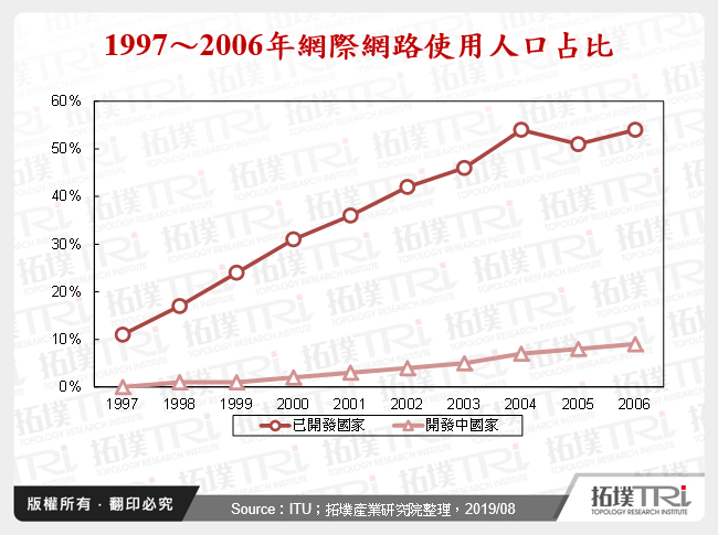 從線下到串流：音樂、影視、電玩產業的數位革新