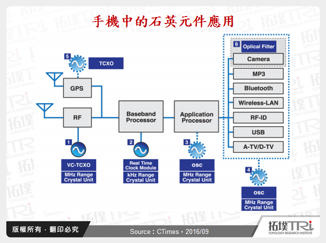 手機中的石英元件應用
