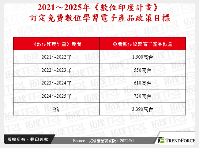 2021～2025年《數位印度計畫》訂定免費數位學習電子產品政策目標