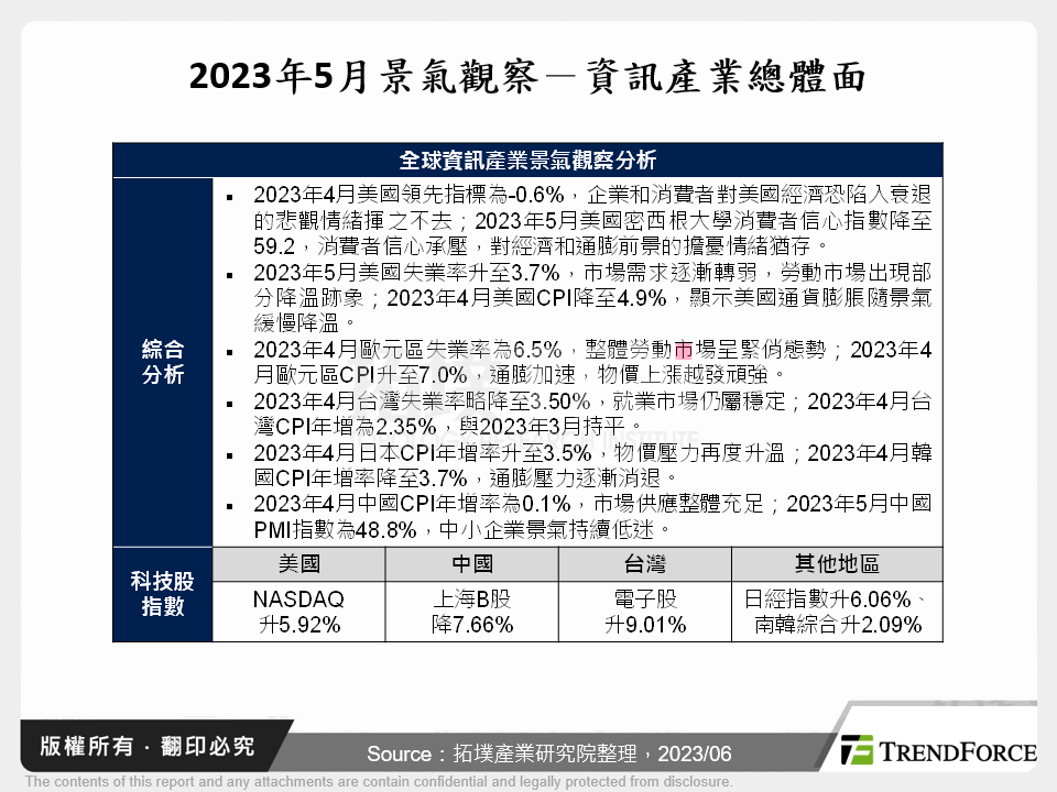 2023年5月景氣觀察