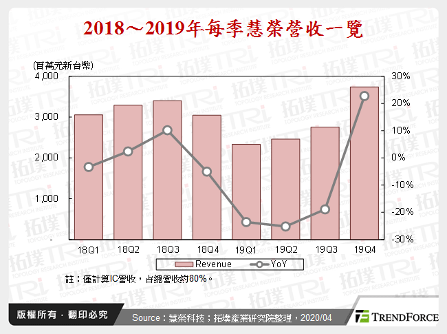 2018～2019年每季慧榮營收一覽