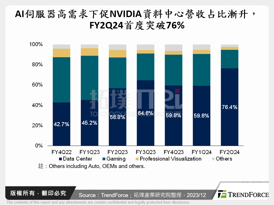 AI伺服器高需求下促NVIDIA資料中心營收占比漸升，FY2Q24首度突破76%