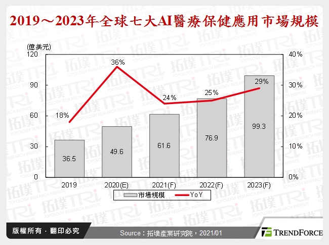 2019～2023年全球七大AI醫療保健應用市場規模