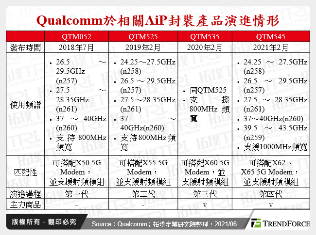 Qualcomm於相關AiP封裝產品演進情形