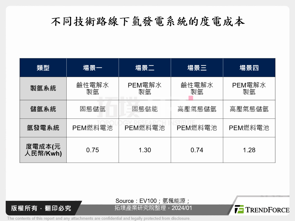 不同技術路線下氫發電系統的度電成本