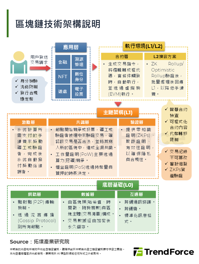 區塊鏈技術架構說明