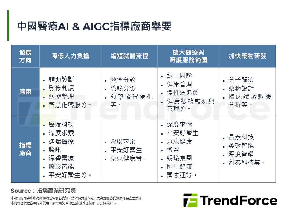 中國醫療AI & AIGC指標廠商舉要