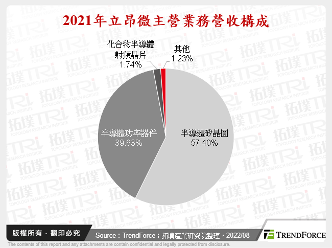 2021年立昂微主營業務營收構成