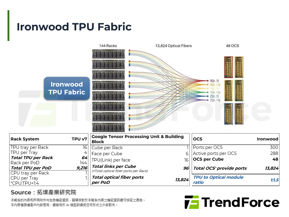 Ironwood TPU Fabric