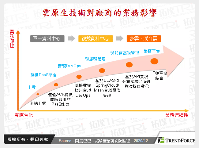 雲原生技術對廠商的業務影響