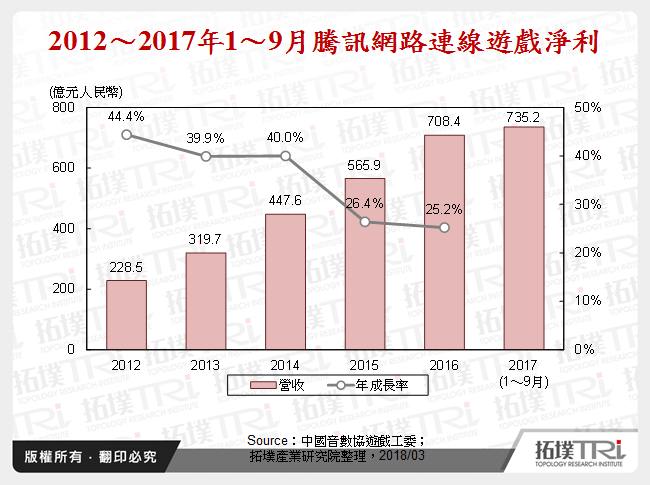 2012～2017年1～9月騰訊網路連線遊戲淨利