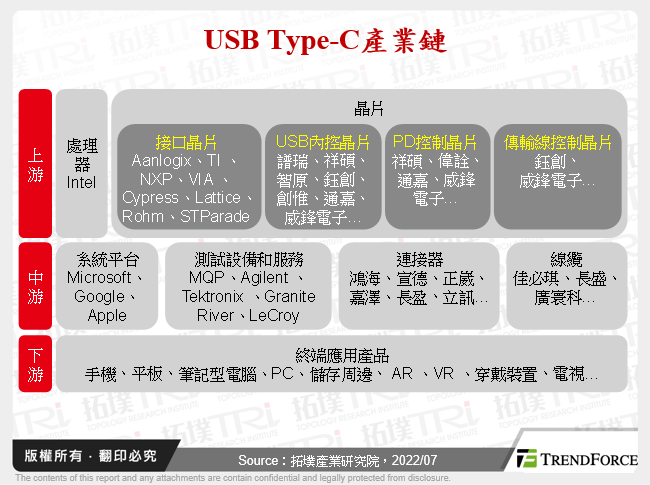 USB Type-C產業鏈