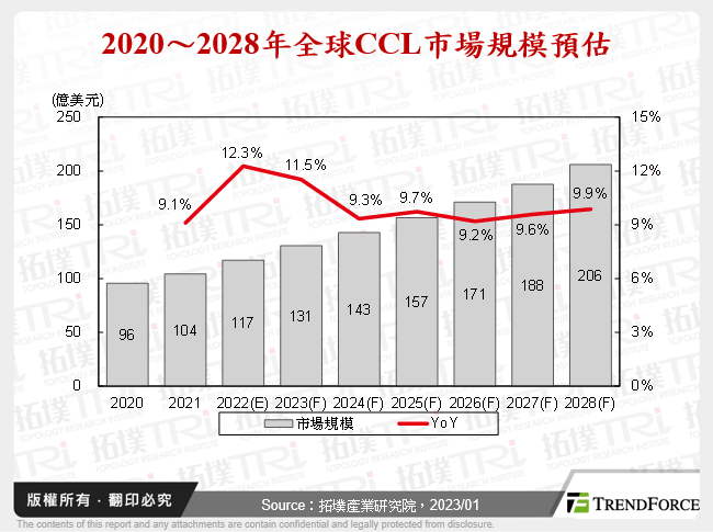 2020～2028年全球CCL市場規模預估