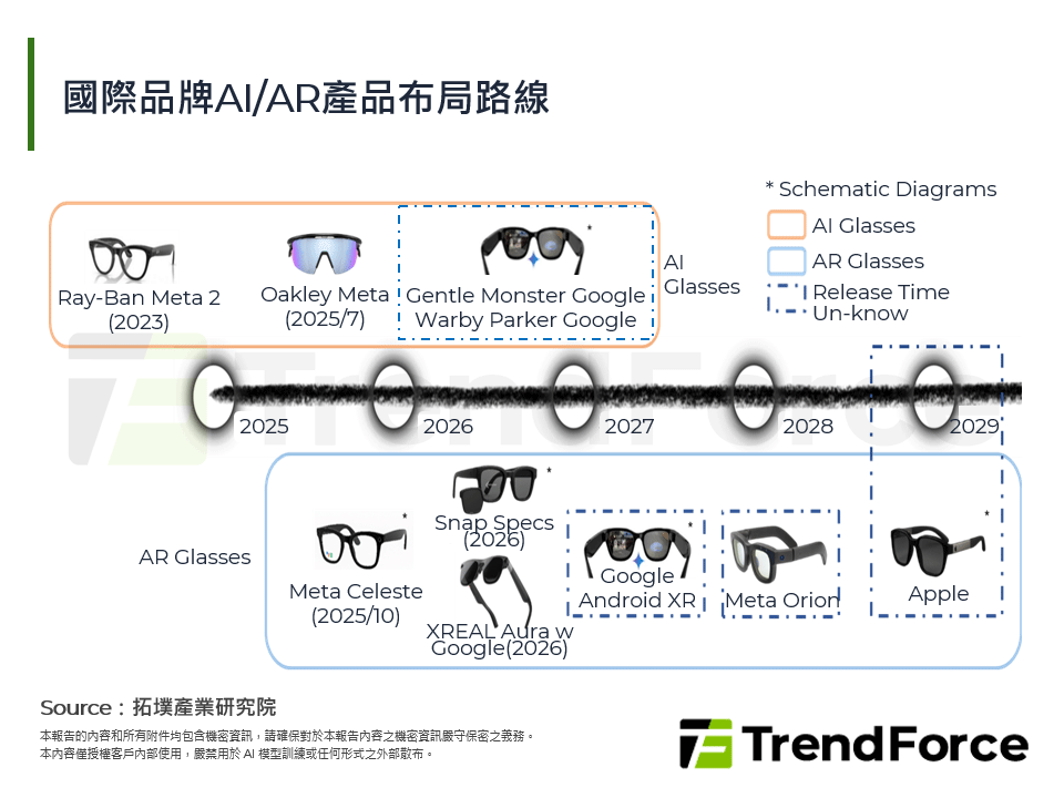 國際品牌AI/AR產品布局路線