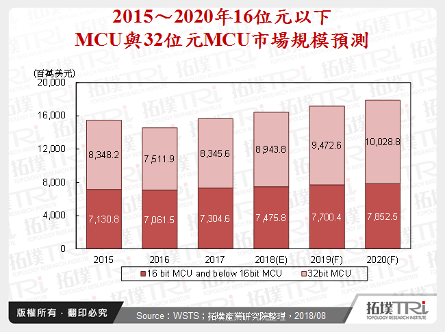 2015～2020年16位元以下MCU與32位元MCU市場規模預測