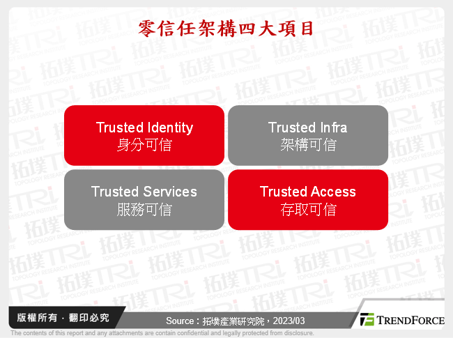 零信任架構四大項目