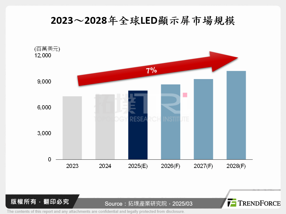 2023～2028年全球LED顯示屏市場規模