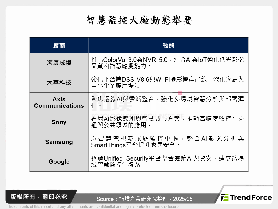 智慧監控大廠動態舉要