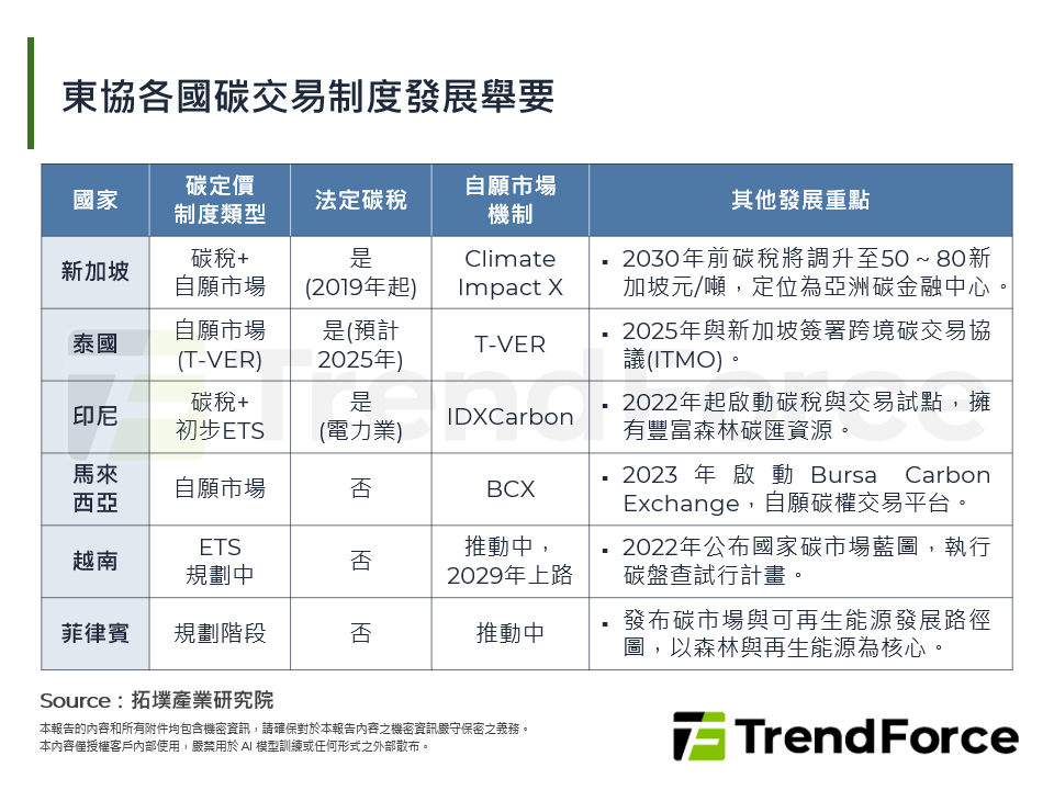 東協各國碳交易制度發展舉要