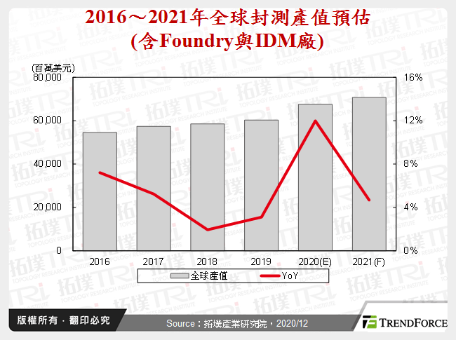 IC封測產業2020年回顧與2021年展望