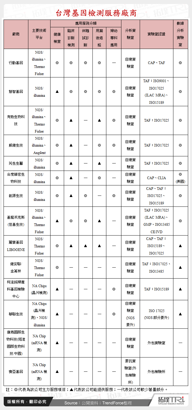 台灣基因檢測服務廠商