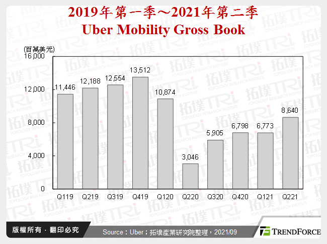2019年第一季～2021年第二季Uber Mobility Gross Book