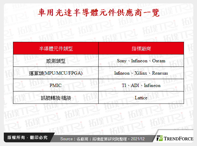 車用光達半導體元件供應商一覽