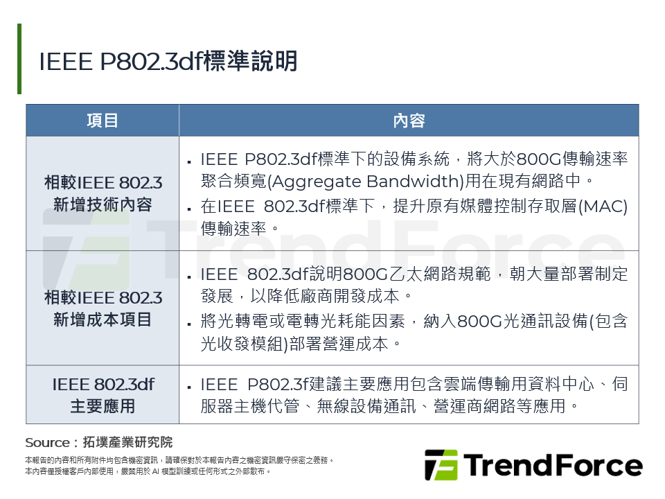 IEEE P802.3df標準說明