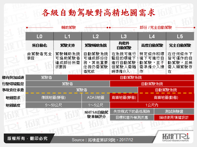 各級自動駕駛對高精地圖需求