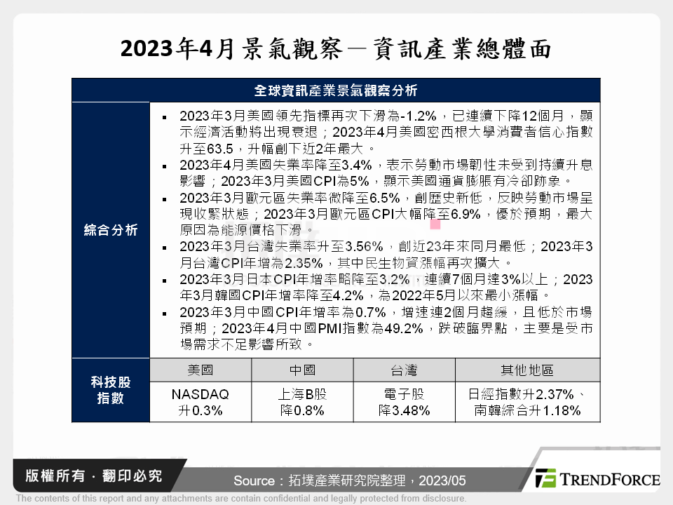 2023年4月景氣觀察
