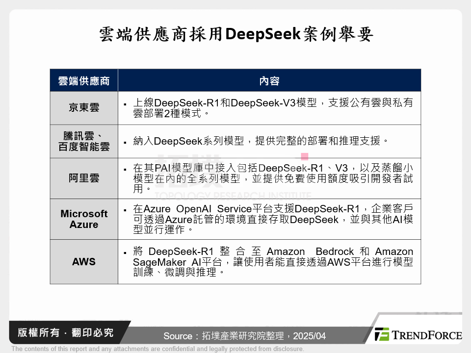 雲端供應商採用DeepSeek案例舉要
