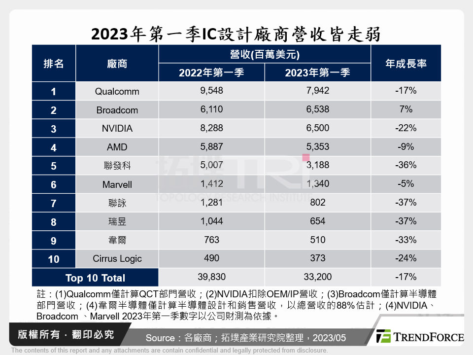 2023年全球IC設計產業綜整研析