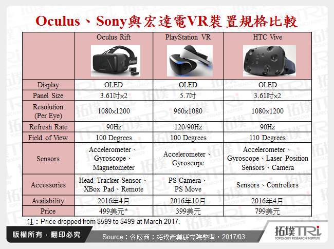 Oculus、Sony與宏達電VR裝置規格比較