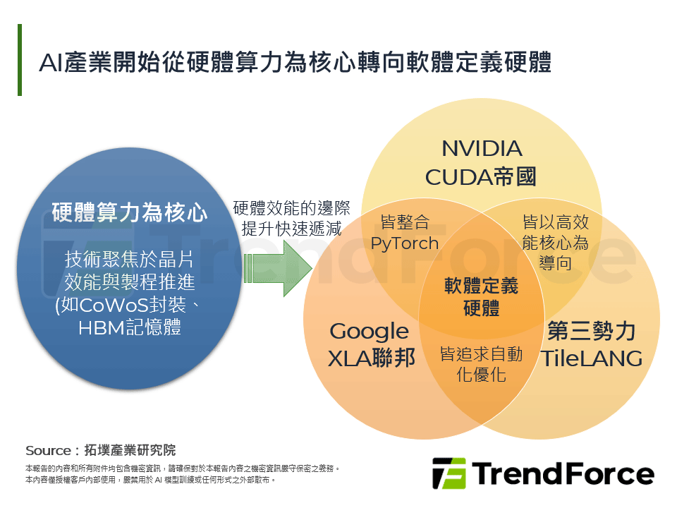 AI產業開始從硬體算力為核心轉向軟體定義硬體