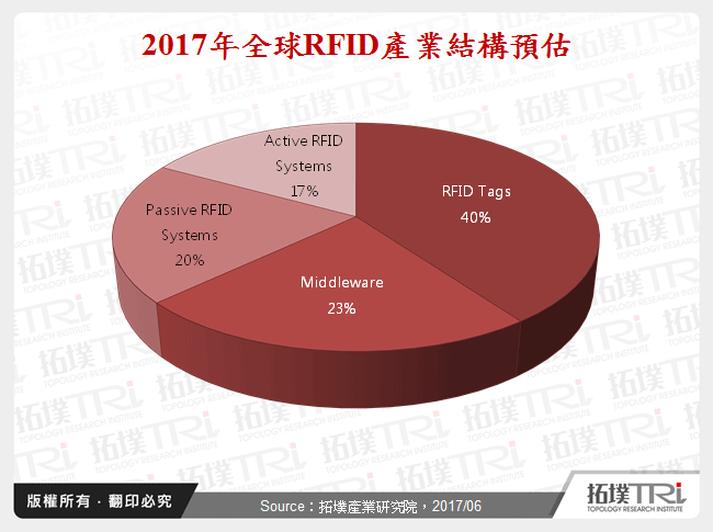 智慧城市應用趨勢與商機探索－以RFID為例