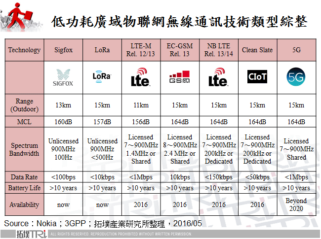 低功耗廣域物聯網技術與NB-IoT發展動向