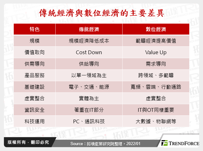 傳統經濟與數位經濟的主要差異