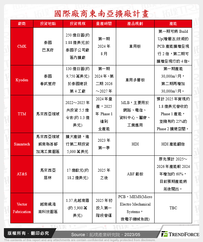 國際廠商東南亞擴廠計畫