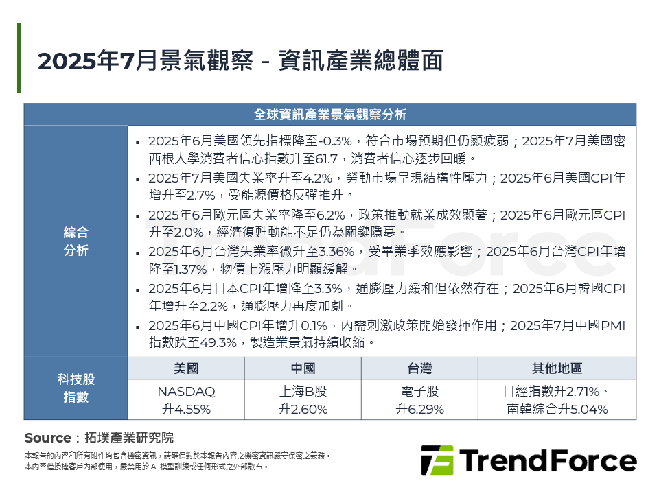2025年7月景氣觀察－資訊產業總體面