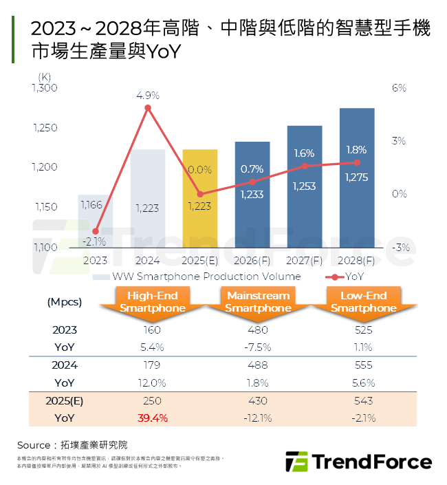 2023～2028年高階、中階與低階的智慧型手機市場生產量與YoY