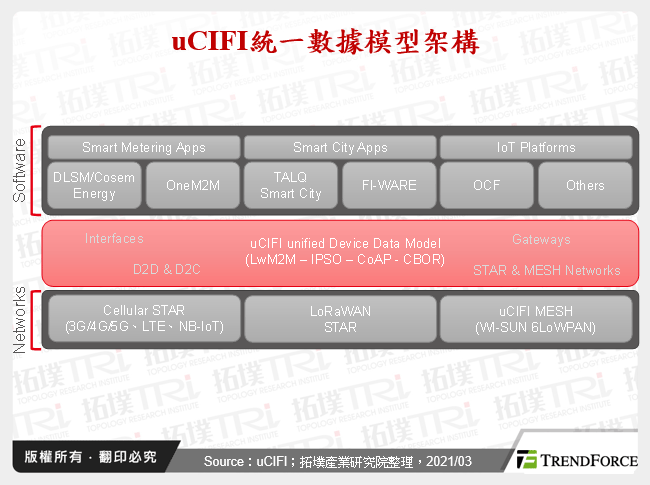 uCIFI統一數據模型架構