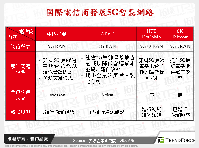 國際電信商發展5G智慧網路