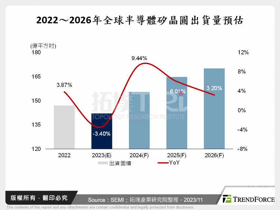 2022～2026年全球半導體矽晶圓出貨量預估